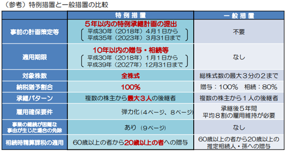 事業承継税制の特例措置と一般措置の比較