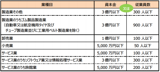 中小企業者の条件