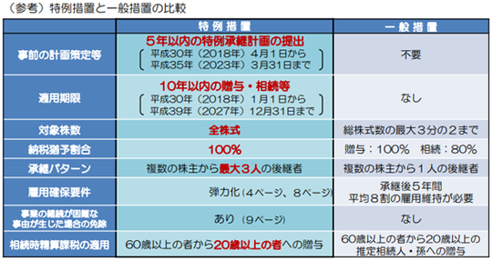 事業承継税制の特例措置と一般措置の比較